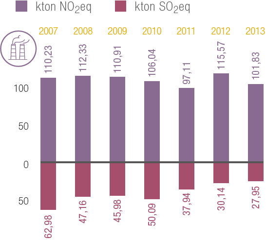 Emissioni di NOx e Sox (Grafico a barre)