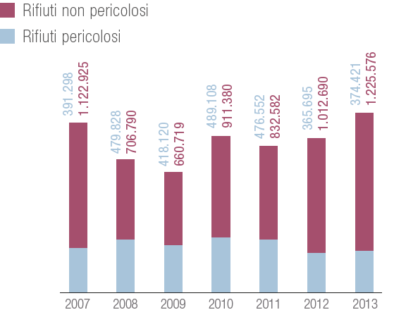 Rifiuti da attivit&agrave; produttive (ton) (Grafico a barre)