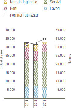 Procurato e fornitori utilizzati (Bar e linea grafico)