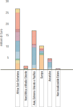 Interventi per il territorio. Investimenti 2013 per area geografica e settore di intervento (Grafico a barre)