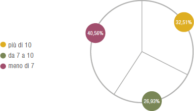 Produzione giornaliera idrocarburi eni per Paesi con istruzione scolastica media (anni) (2012) (Grafico a torta)