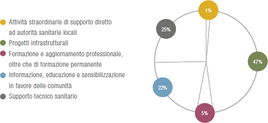 Investimenti 2013 in salute delle comunit&agrave; (Grafico a torta)