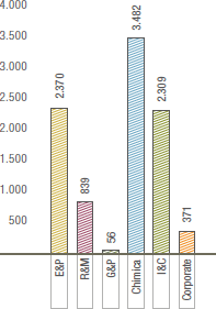 Portafoglio brevettuale eni SpA (n&deg; brevetti) (Grafico a barre)