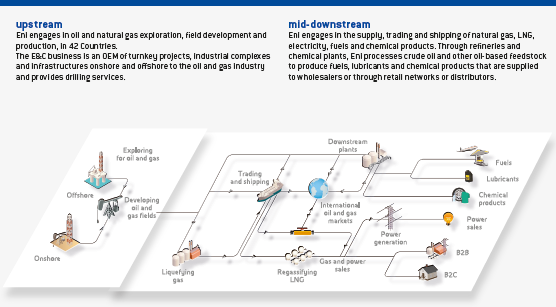 Upstream & Mid-Downstream (graph)