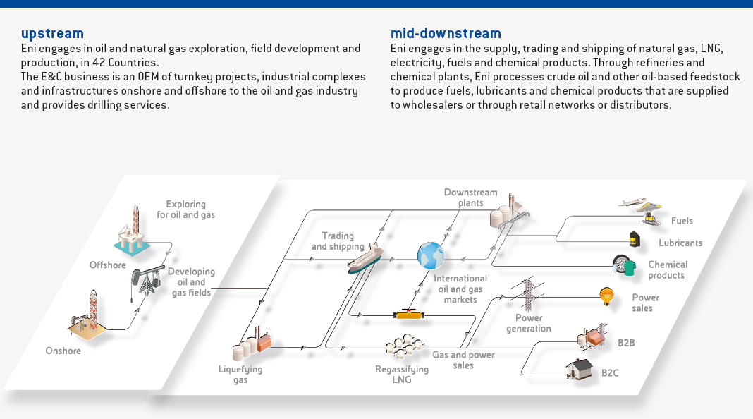Upstream & Mid-Downstream (graph)