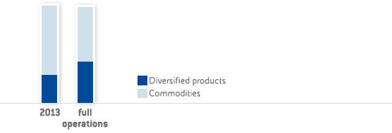 Versalis production mix (bar chart)