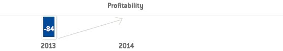 Adjusted EBIT (bar chart)