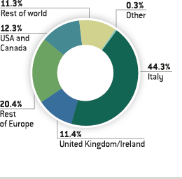 Shareholders distribution by geographic area (pie chart)