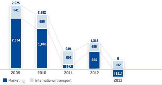 Adjusted proforma EBITDA (bar chart)