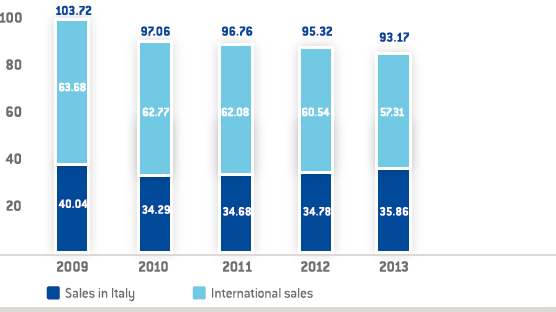 Worldwide gas sales (bar chart)