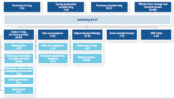 Eni's availability of natural gas (graph)