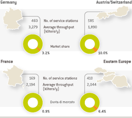 Retail rest of Europe &ndash; 2013 Eni's competitive position (graph)