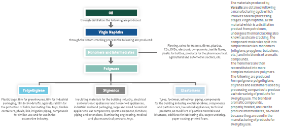 The manufacturing cycle (graph)