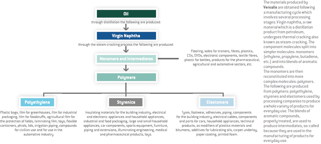 The manufacturing cycle (graph)