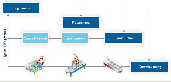 Integrated project management (graph)