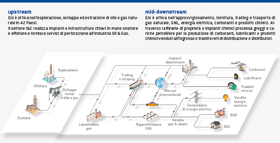 Upstream & Mid-Downstream (Grafico)