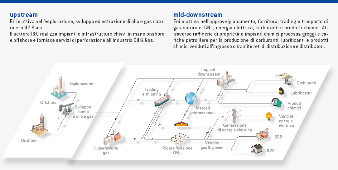 Upstream & Mid-Downstream (Grafico)