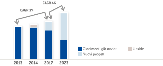 Crescita della produzione (Grafico a barre)