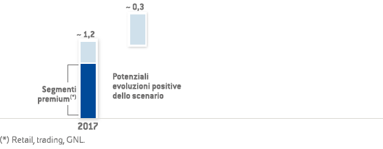 EBITDA proforma adjusted (Grafico a barre)