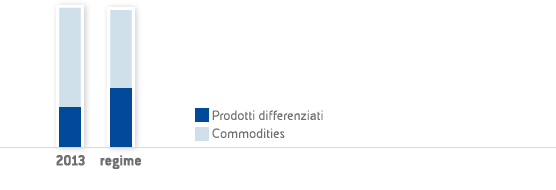 Mix produttivo Versalis (Grafico a barre)
