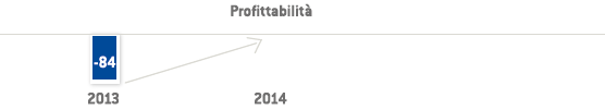 EBIT adjusted (Grafico a barre)