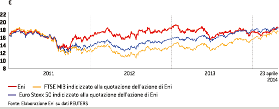 Andamento delle quotazioni dell&rsquo;azione Eni sulla Borsa di Milano (Grafico a linee)