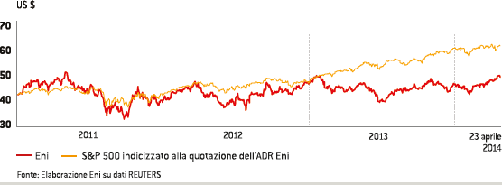 Andamento delle quotazioni dell&rsquo;ADR Eni sulla Borsa di New York (Grafico a linee)