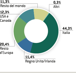 Distribuzione geografica dell&rsquo;azionariato (Grafico a torta)