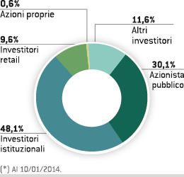 Composizione dell&rsquo;azionariato (Grafico a torta)
