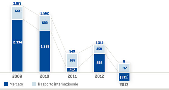 EBITDA proforma adjusted (Grafico a barre)