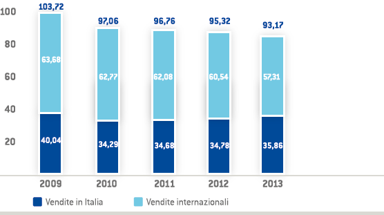 Vendite di gas mondo (Grafico a barre)
