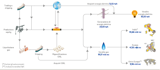 Catena del valore del Gas & Power (Grafico)