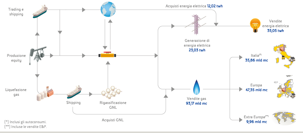 Catena del valore del Gas & Power (Grafico)