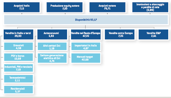 Disponibilit&agrave; e vendita di gas naturale (Grafico)