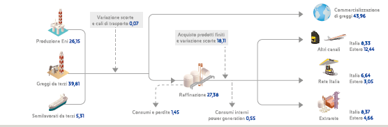 Ciclo produzione prodotti petroliferi 2013 (Grafico)