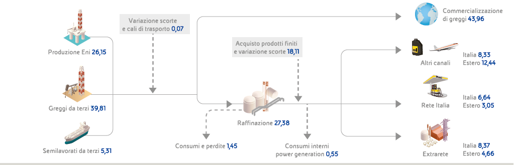 Ciclo produzione prodotti petroliferi 2013 (Grafico)